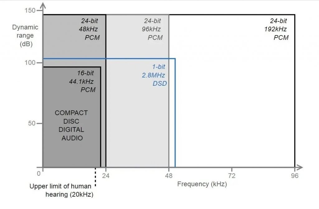 How To Choose The Best Audio File Format? WAV Vs MP3 Vs AAC Vs AIFF